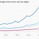 Image for article titled This is the magic ingredient in Facebook’s revenue growth